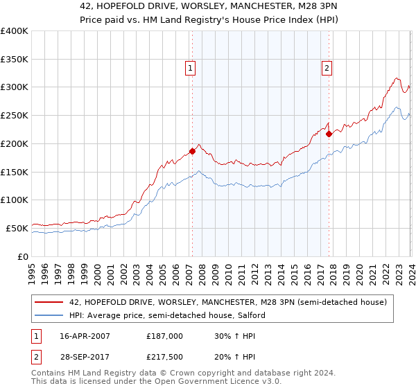 42, HOPEFOLD DRIVE, WORSLEY, MANCHESTER, M28 3PN: Price paid vs HM Land Registry's House Price Index