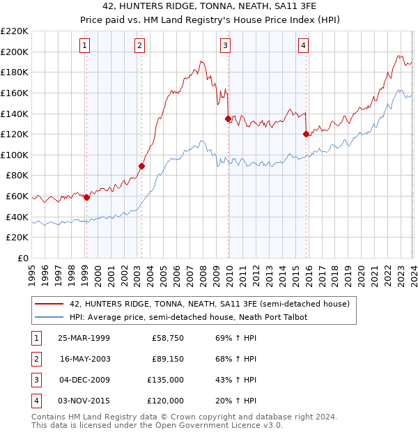 42, HUNTERS RIDGE, TONNA, NEATH, SA11 3FE: Price paid vs HM Land Registry's House Price Index