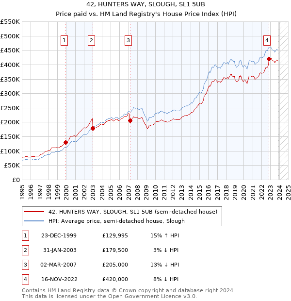 42, HUNTERS WAY, SLOUGH, SL1 5UB: Price paid vs HM Land Registry's House Price Index