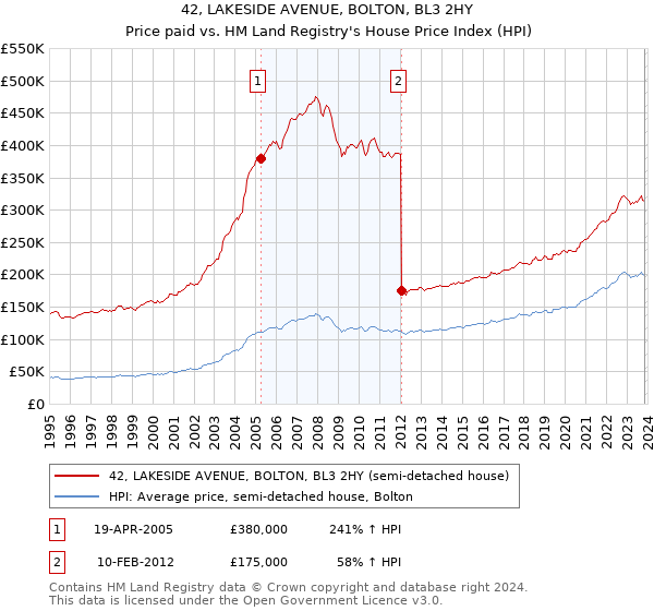 42, LAKESIDE AVENUE, BOLTON, BL3 2HY: Price paid vs HM Land Registry's House Price Index