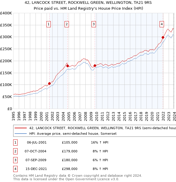 42, LANCOCK STREET, ROCKWELL GREEN, WELLINGTON, TA21 9RS: Price paid vs HM Land Registry's House Price Index