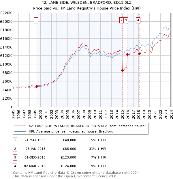 42, LANE SIDE, WILSDEN, BRADFORD, BD15 0LZ: Price paid vs HM Land Registry's House Price Index