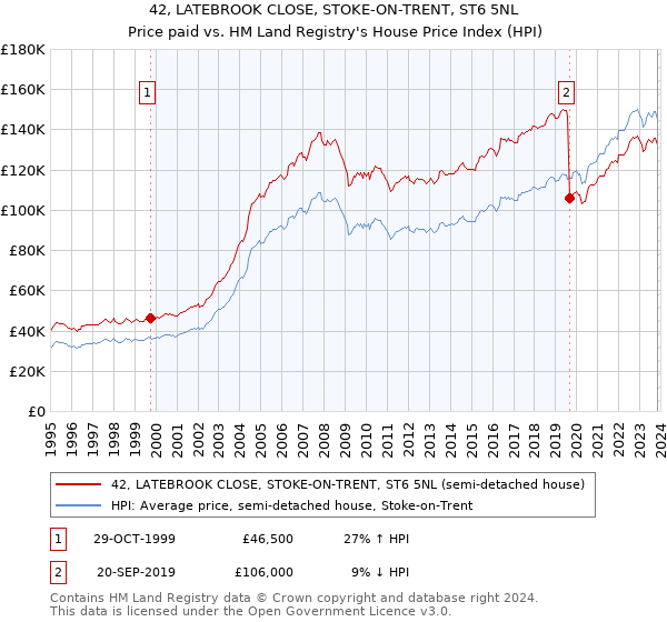 42, LATEBROOK CLOSE, STOKE-ON-TRENT, ST6 5NL: Price paid vs HM Land Registry's House Price Index