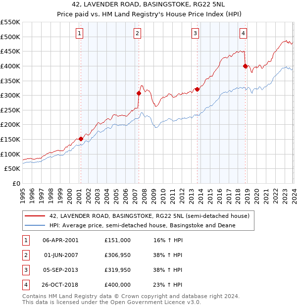 42, LAVENDER ROAD, BASINGSTOKE, RG22 5NL: Price paid vs HM Land Registry's House Price Index