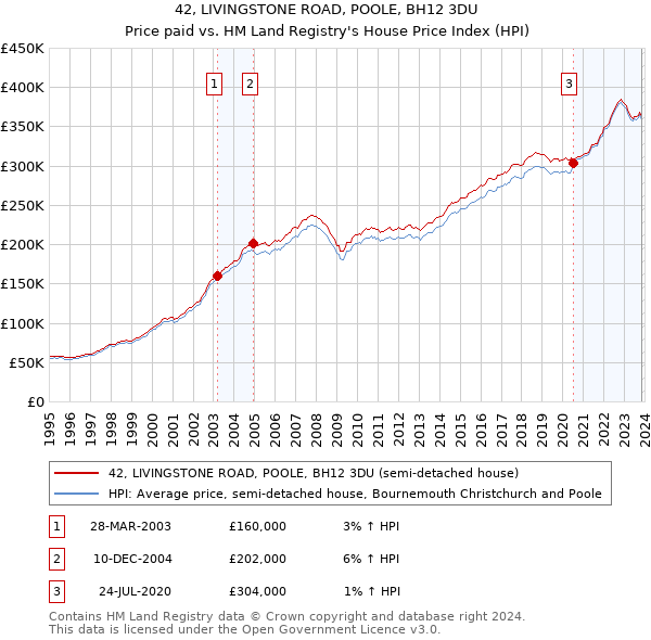 42, LIVINGSTONE ROAD, POOLE, BH12 3DU: Price paid vs HM Land Registry's House Price Index