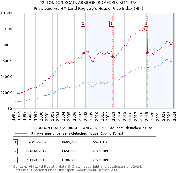 42, LONDON ROAD, ABRIDGE, ROMFORD, RM4 1UX: Price paid vs HM Land Registry's House Price Index