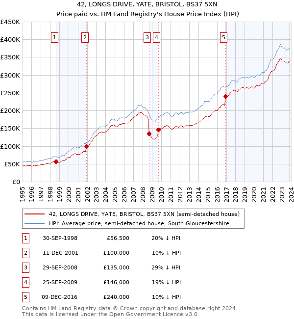 42, LONGS DRIVE, YATE, BRISTOL, BS37 5XN: Price paid vs HM Land Registry's House Price Index