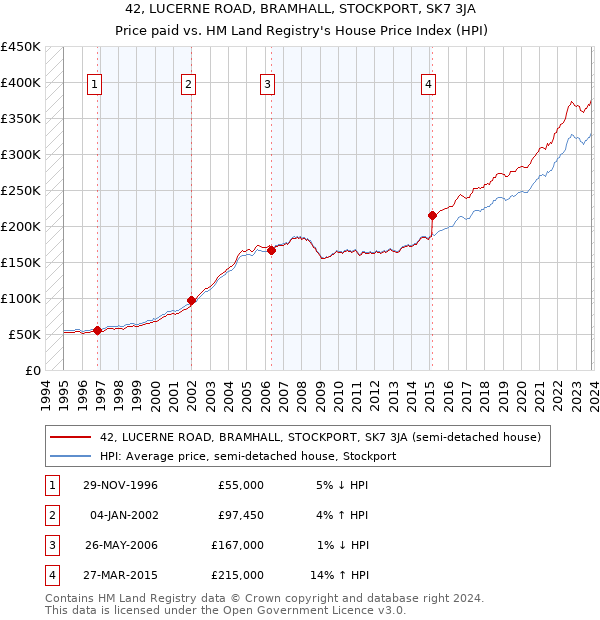 42, LUCERNE ROAD, BRAMHALL, STOCKPORT, SK7 3JA: Price paid vs HM Land Registry's House Price Index