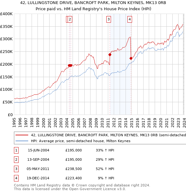 42, LULLINGSTONE DRIVE, BANCROFT PARK, MILTON KEYNES, MK13 0RB: Price paid vs HM Land Registry's House Price Index