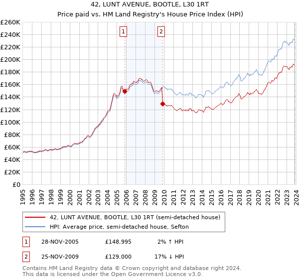 42, LUNT AVENUE, BOOTLE, L30 1RT: Price paid vs HM Land Registry's House Price Index