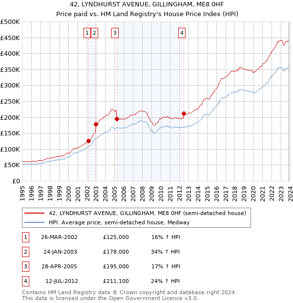 42, LYNDHURST AVENUE, GILLINGHAM, ME8 0HF: Price paid vs HM Land Registry's House Price Index