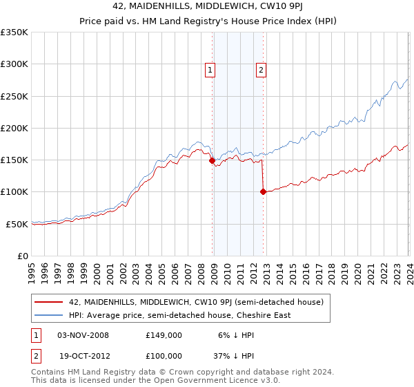 42, MAIDENHILLS, MIDDLEWICH, CW10 9PJ: Price paid vs HM Land Registry's House Price Index