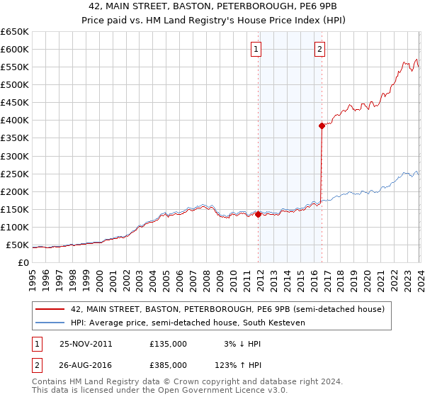 42, MAIN STREET, BASTON, PETERBOROUGH, PE6 9PB: Price paid vs HM Land Registry's House Price Index
