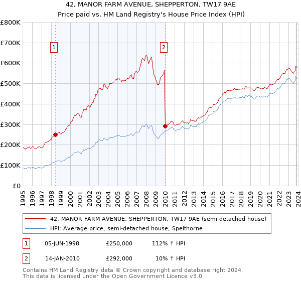 42, MANOR FARM AVENUE, SHEPPERTON, TW17 9AE: Price paid vs HM Land Registry's House Price Index