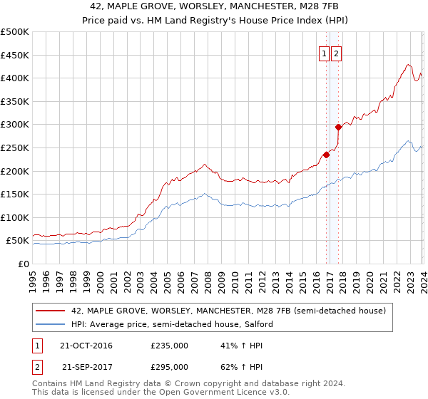 42, MAPLE GROVE, WORSLEY, MANCHESTER, M28 7FB: Price paid vs HM Land Registry's House Price Index