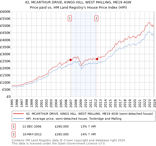 42, MCARTHUR DRIVE, KINGS HILL, WEST MALLING, ME19 4GW: Price paid vs HM Land Registry's House Price Index
