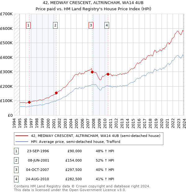 42, MEDWAY CRESCENT, ALTRINCHAM, WA14 4UB: Price paid vs HM Land Registry's House Price Index