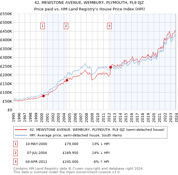 42, MEWSTONE AVENUE, WEMBURY, PLYMOUTH, PL9 0JZ: Price paid vs HM Land Registry's House Price Index
