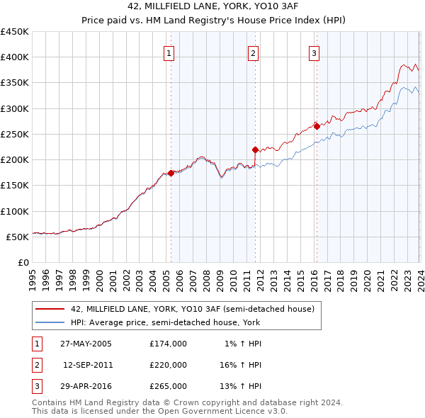 42, MILLFIELD LANE, YORK, YO10 3AF: Price paid vs HM Land Registry's House Price Index