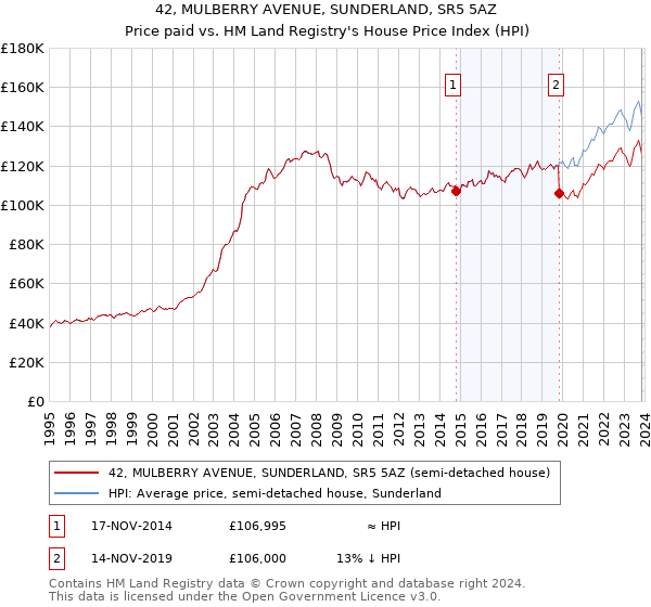 42, MULBERRY AVENUE, SUNDERLAND, SR5 5AZ: Price paid vs HM Land Registry's House Price Index