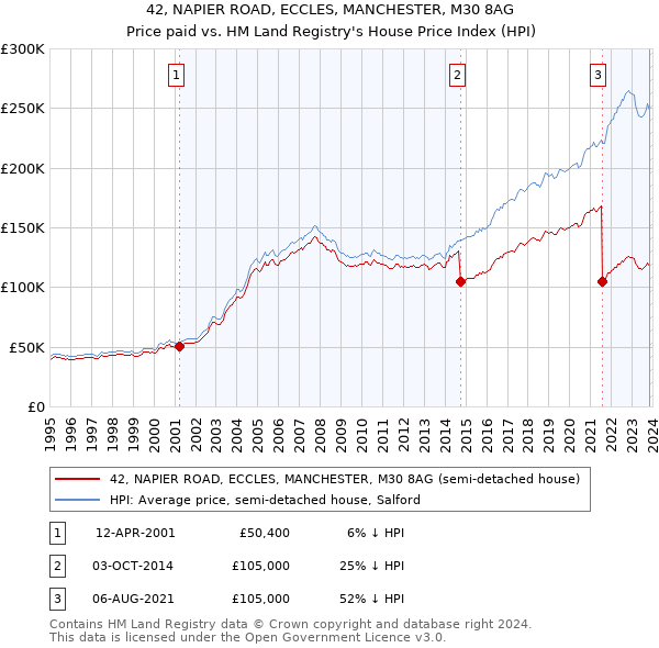 42, NAPIER ROAD, ECCLES, MANCHESTER, M30 8AG: Price paid vs HM Land Registry's House Price Index