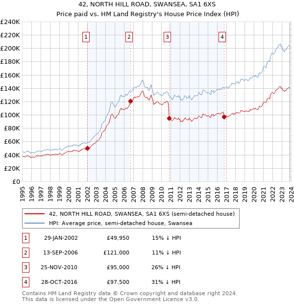 42, NORTH HILL ROAD, SWANSEA, SA1 6XS: Price paid vs HM Land Registry's House Price Index