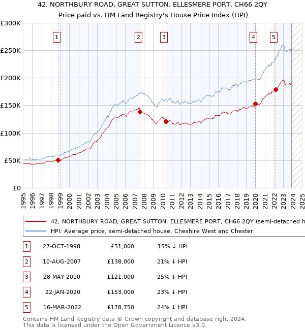 42, NORTHBURY ROAD, GREAT SUTTON, ELLESMERE PORT, CH66 2QY: Price paid vs HM Land Registry's House Price Index