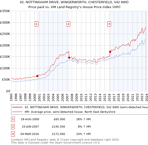 42, NOTTINGHAM DRIVE, WINGERWORTH, CHESTERFIELD, S42 6WD: Price paid vs HM Land Registry's House Price Index