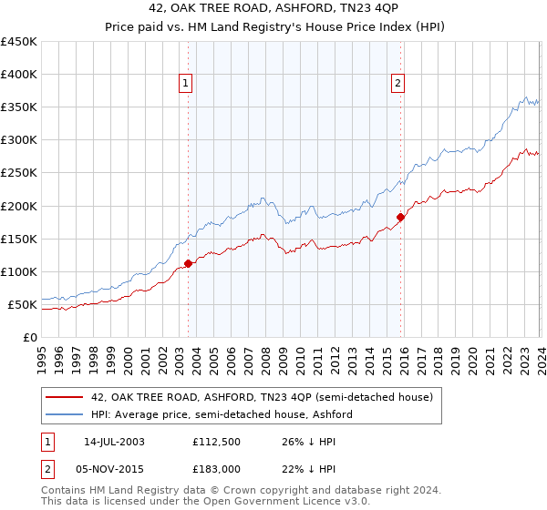 42, OAK TREE ROAD, ASHFORD, TN23 4QP: Price paid vs HM Land Registry's House Price Index