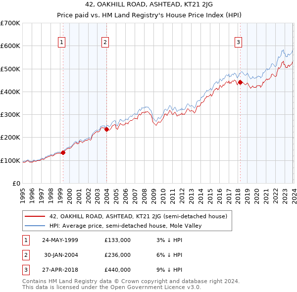 42, OAKHILL ROAD, ASHTEAD, KT21 2JG: Price paid vs HM Land Registry's House Price Index