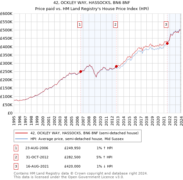 42, OCKLEY WAY, HASSOCKS, BN6 8NF: Price paid vs HM Land Registry's House Price Index