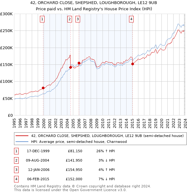 42, ORCHARD CLOSE, SHEPSHED, LOUGHBOROUGH, LE12 9UB: Price paid vs HM Land Registry's House Price Index