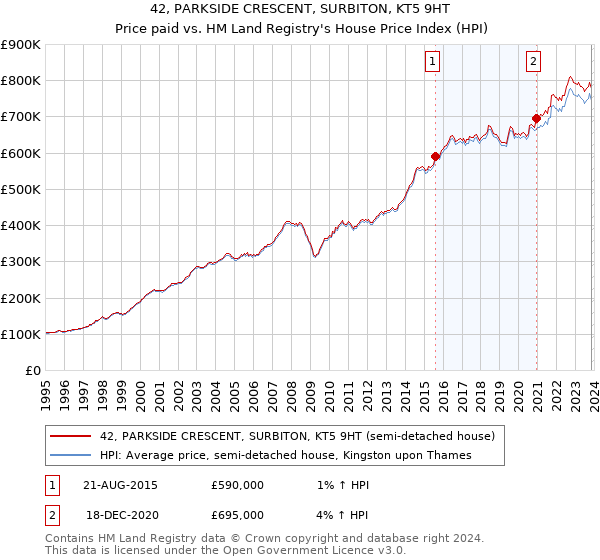 42, PARKSIDE CRESCENT, SURBITON, KT5 9HT: Price paid vs HM Land Registry's House Price Index