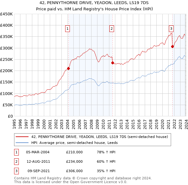 42, PENNYTHORNE DRIVE, YEADON, LEEDS, LS19 7DS: Price paid vs HM Land Registry's House Price Index