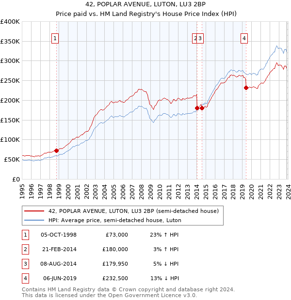 42, POPLAR AVENUE, LUTON, LU3 2BP: Price paid vs HM Land Registry's House Price Index