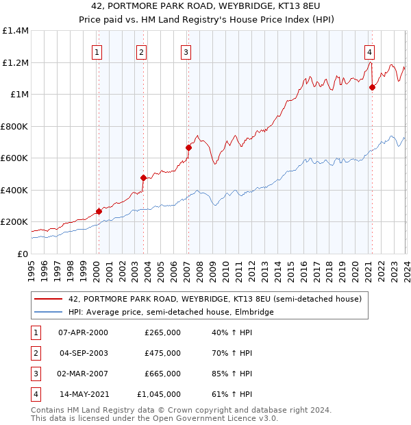 42, PORTMORE PARK ROAD, WEYBRIDGE, KT13 8EU: Price paid vs HM Land Registry's House Price Index