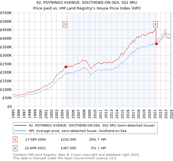 42, POYNINGS AVENUE, SOUTHEND-ON-SEA, SS2 4RU: Price paid vs HM Land Registry's House Price Index