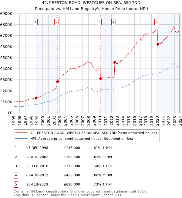 42, PRESTON ROAD, WESTCLIFF-ON-SEA, SS0 7ND: Price paid vs HM Land Registry's House Price Index