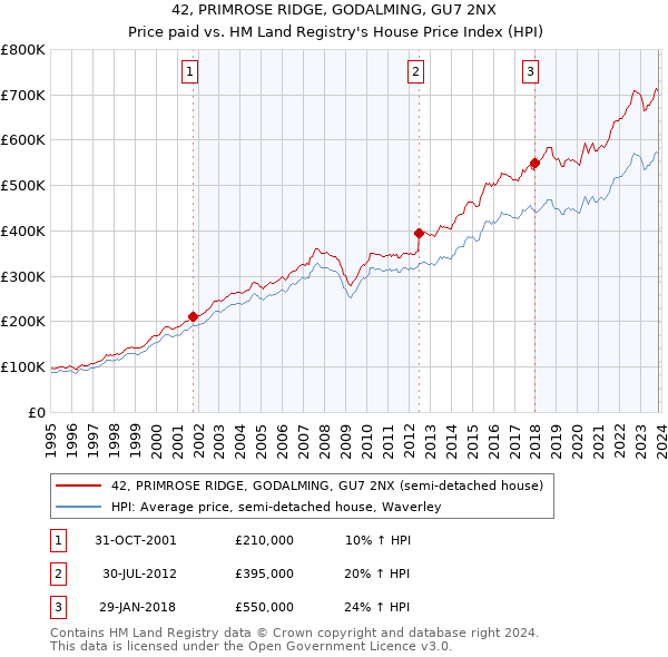 42, PRIMROSE RIDGE, GODALMING, GU7 2NX: Price paid vs HM Land Registry's House Price Index