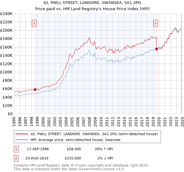 42, PWLL STREET, LANDORE, SWANSEA, SA1 2PG: Price paid vs HM Land Registry's House Price Index