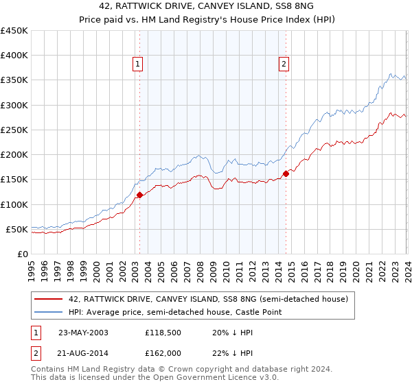 42, RATTWICK DRIVE, CANVEY ISLAND, SS8 8NG: Price paid vs HM Land Registry's House Price Index