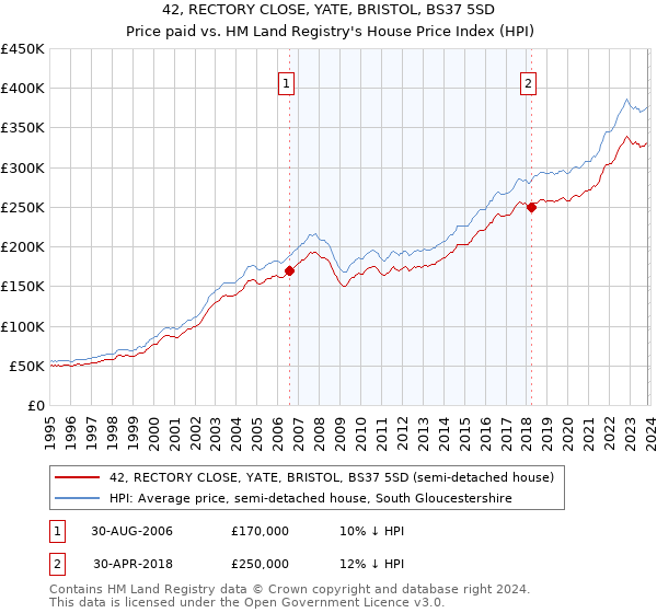 42, RECTORY CLOSE, YATE, BRISTOL, BS37 5SD: Price paid vs HM Land Registry's House Price Index