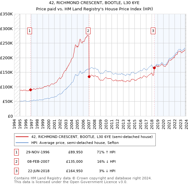 42, RICHMOND CRESCENT, BOOTLE, L30 6YE: Price paid vs HM Land Registry's House Price Index