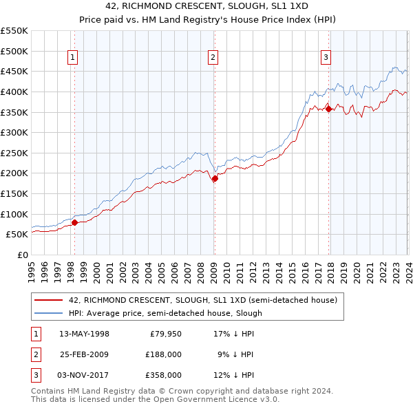 42, RICHMOND CRESCENT, SLOUGH, SL1 1XD: Price paid vs HM Land Registry's House Price Index