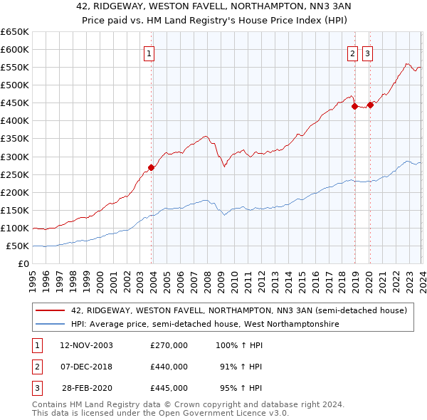 42, RIDGEWAY, WESTON FAVELL, NORTHAMPTON, NN3 3AN: Price paid vs HM Land Registry's House Price Index