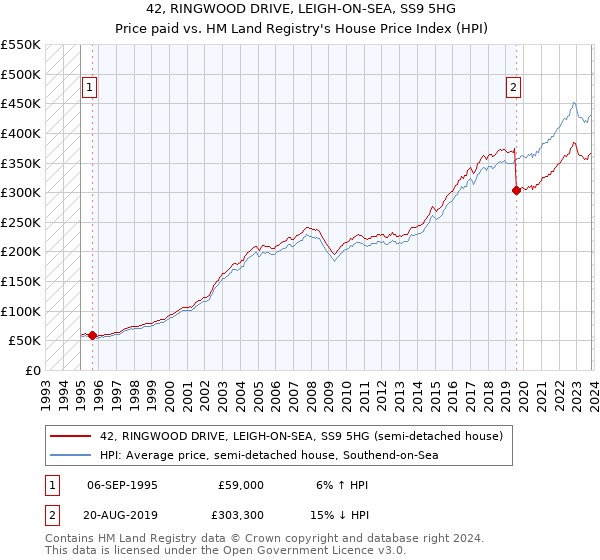 42, RINGWOOD DRIVE, LEIGH-ON-SEA, SS9 5HG: Price paid vs HM Land Registry's House Price Index