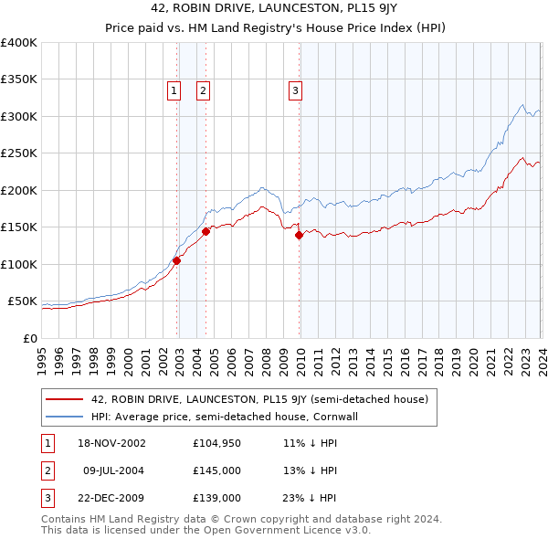 42, ROBIN DRIVE, LAUNCESTON, PL15 9JY: Price paid vs HM Land Registry's House Price Index