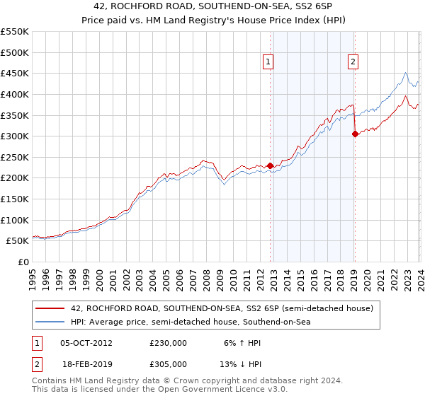 42, ROCHFORD ROAD, SOUTHEND-ON-SEA, SS2 6SP: Price paid vs HM Land Registry's House Price Index