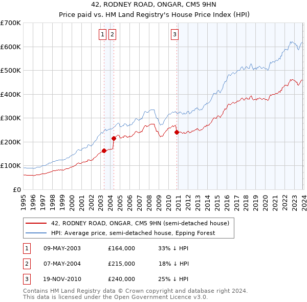 42, RODNEY ROAD, ONGAR, CM5 9HN: Price paid vs HM Land Registry's House Price Index