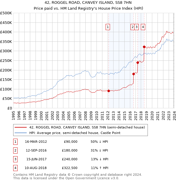 42, ROGGEL ROAD, CANVEY ISLAND, SS8 7HN: Price paid vs HM Land Registry's House Price Index